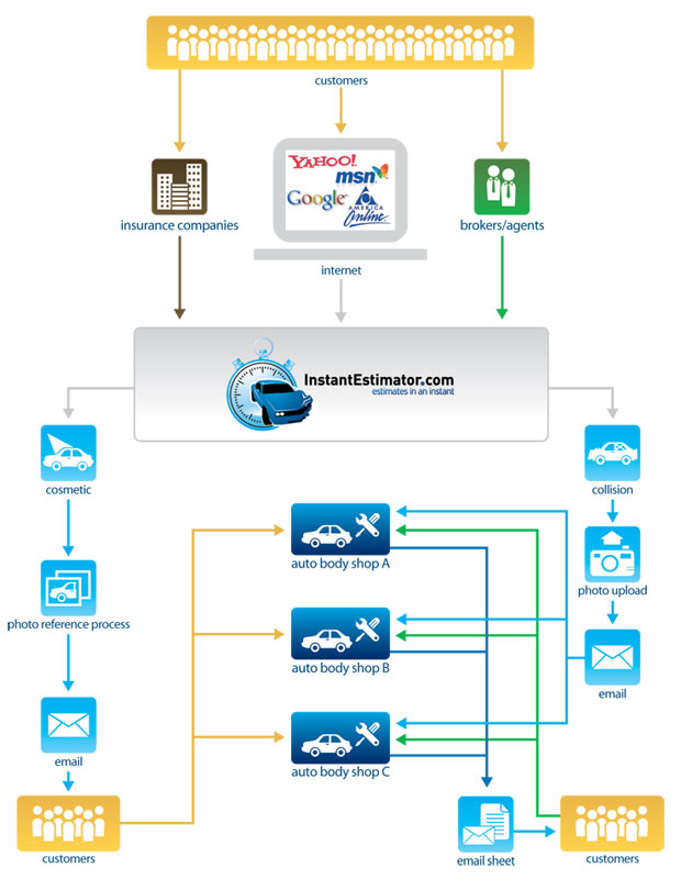 How Instant Estimator Works